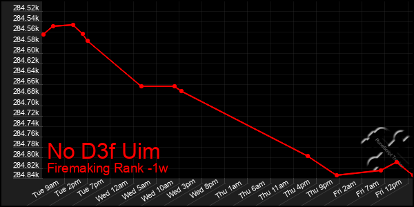 Last 7 Days Graph of No D3f Uim