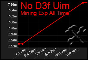 Total Graph of No D3f Uim