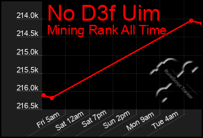 Total Graph of No D3f Uim