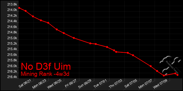 Last 31 Days Graph of No D3f Uim