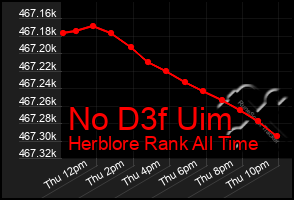 Total Graph of No D3f Uim