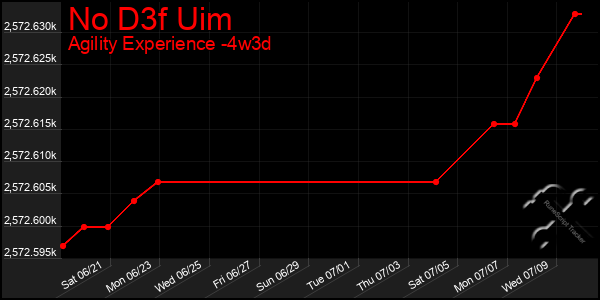 Last 31 Days Graph of No D3f Uim