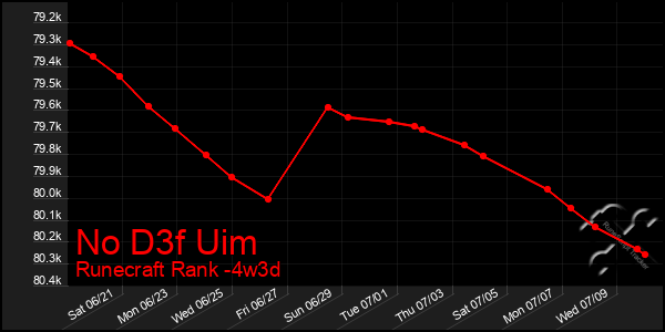 Last 31 Days Graph of No D3f Uim