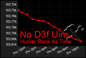 Total Graph of No D3f Uim