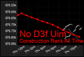 Total Graph of No D3f Uim