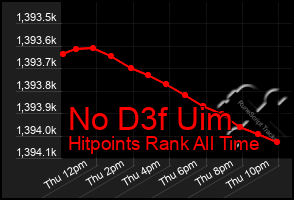 Total Graph of No D3f Uim