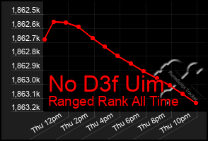 Total Graph of No D3f Uim
