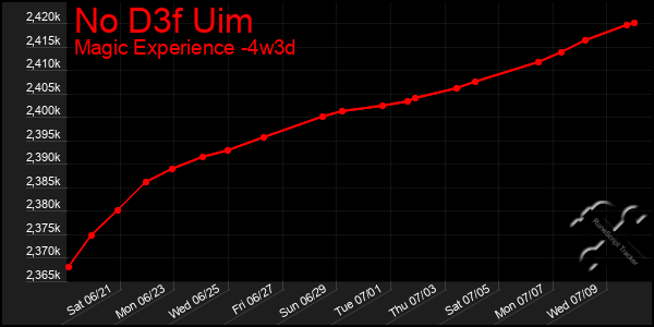 Last 31 Days Graph of No D3f Uim