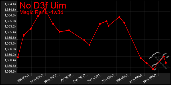 Last 31 Days Graph of No D3f Uim