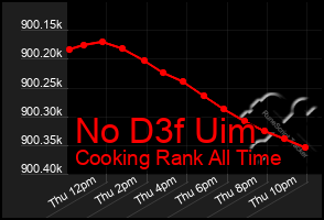 Total Graph of No D3f Uim