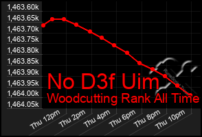 Total Graph of No D3f Uim