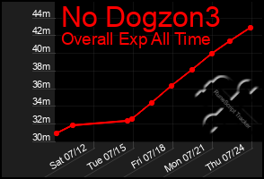 Total Graph of No Dogzon3