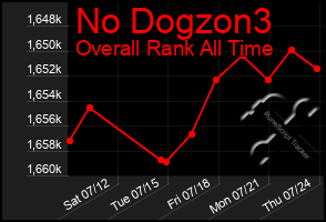 Total Graph of No Dogzon3