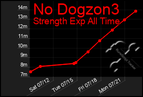 Total Graph of No Dogzon3