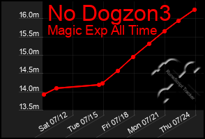 Total Graph of No Dogzon3