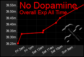 Total Graph of No Dopamiine