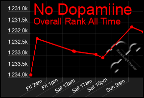 Total Graph of No Dopamiine