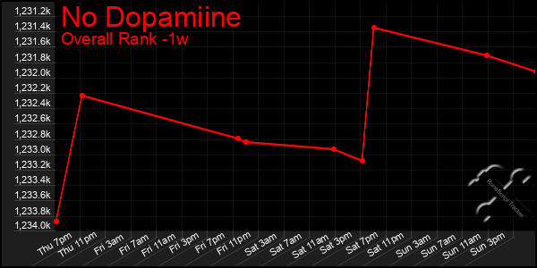 1 Week Graph of No Dopamiine