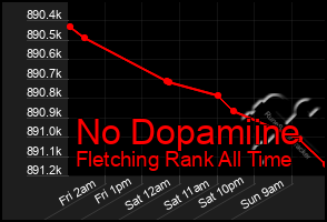 Total Graph of No Dopamiine
