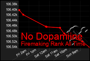 Total Graph of No Dopamiine