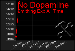 Total Graph of No Dopamiine