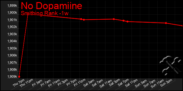 Last 7 Days Graph of No Dopamiine