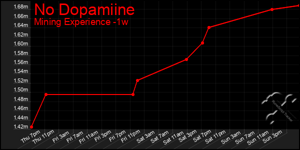 Last 7 Days Graph of No Dopamiine