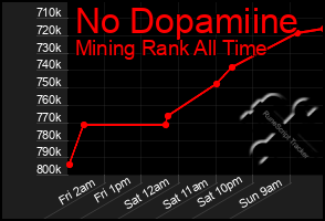 Total Graph of No Dopamiine