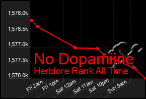 Total Graph of No Dopamiine