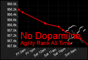 Total Graph of No Dopamiine