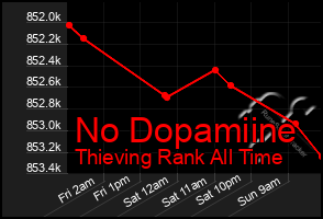 Total Graph of No Dopamiine