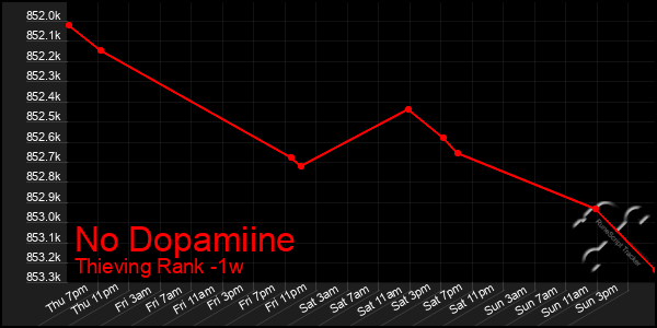 Last 7 Days Graph of No Dopamiine