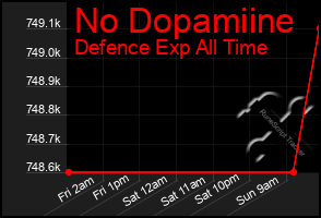 Total Graph of No Dopamiine