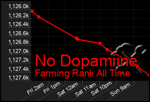 Total Graph of No Dopamiine