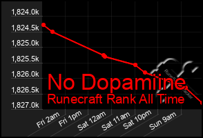 Total Graph of No Dopamiine