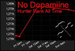 Total Graph of No Dopamiine