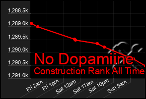 Total Graph of No Dopamiine