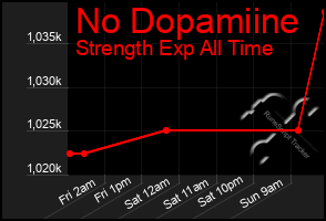 Total Graph of No Dopamiine