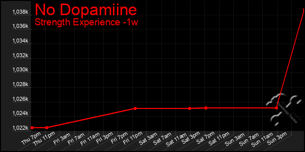 Last 7 Days Graph of No Dopamiine