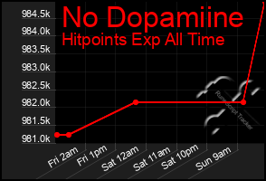 Total Graph of No Dopamiine