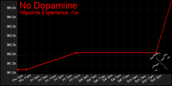 Last 7 Days Graph of No Dopamiine