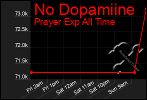 Total Graph of No Dopamiine
