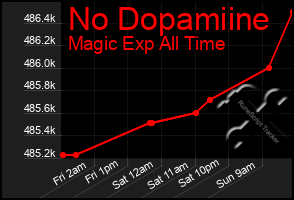 Total Graph of No Dopamiine
