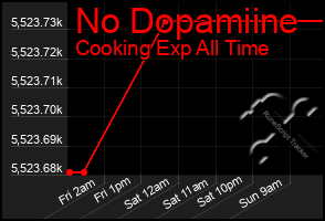 Total Graph of No Dopamiine