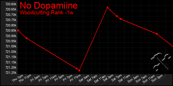 Last 7 Days Graph of No Dopamiine