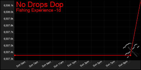 Last 24 Hours Graph of No Drops Dop