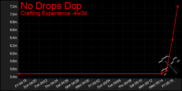 Last 31 Days Graph of No Drops Dop