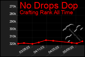 Total Graph of No Drops Dop