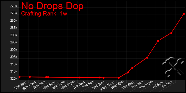 Last 7 Days Graph of No Drops Dop