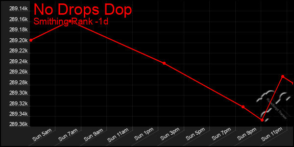 Last 24 Hours Graph of No Drops Dop